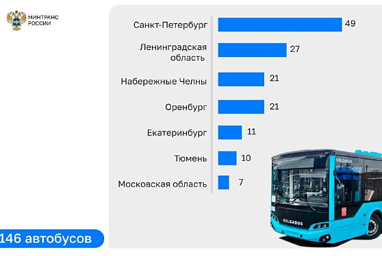 Более 140 автобусов поставлено в регионы по программам льготного лизинга 
